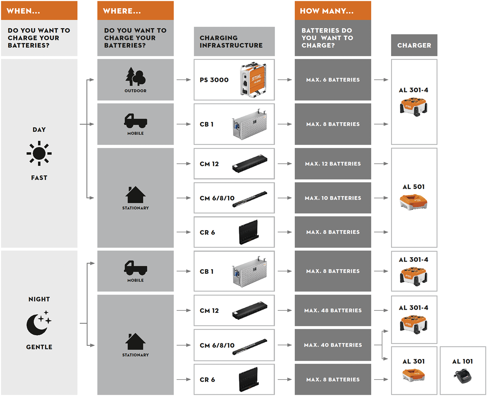 Charging Solutions Chart